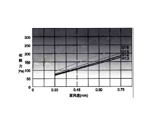 高效空氣過濾器穿透率、額定風量、壽命與阻力之間的關聯.jpg